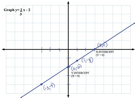 Graphing Linear Equations