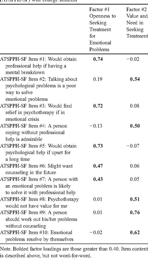 Reliability And Validity Of The Attitudes Toward Seeking Professional