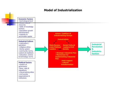 what is state sponsored industrialization 7