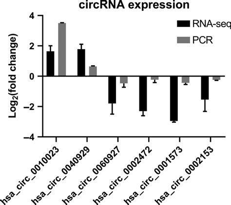 Validation Of RNAsequencing Data By QRTPCR Six Differentially