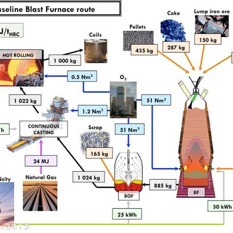 Mass And Energy Balance In An Integrated Steel Mill Baseline Blast Download Scientific Diagram