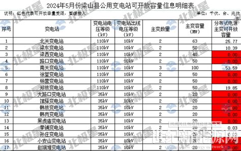 11处变电站接入受限！山东济宁市梁山县5月份分布式光伏可开放容量公布 世纪新能源网 Century New Energy Network