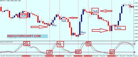 How to use Stochastic Oscillator (14,3,3) Best Setting