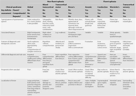 Handout Aphasia Differential Diagnosis Chart Medical Slps 58 Off