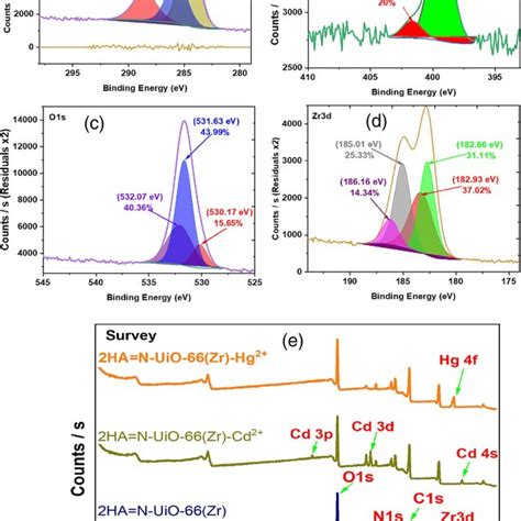 Fourier Transform Infrared Ftir Spectra Of The Nh Uio Zr And