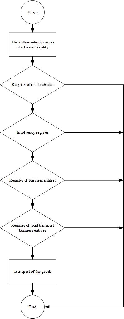 Prior Authorization Process Flow Chart