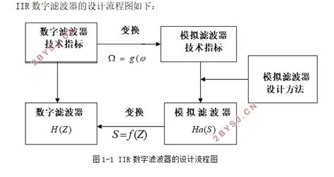 Iir数字滤波器的设计电子电子信息