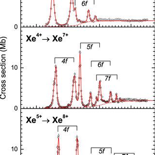 Experimental Symbols And Theoretical Full Line Cross Section For