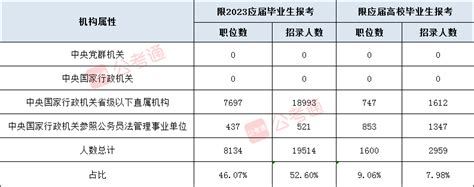 2023年国家公务员考试职位表解读：过半职位限应届生报考 国家公务员考试最新消息