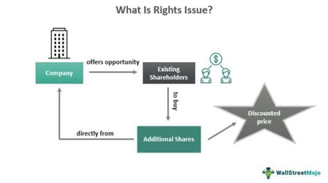 Rights Issue Of Shares Whats It Explained Examples