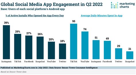 Social Media Demographics To Inform Your Brands Strategy In 2023