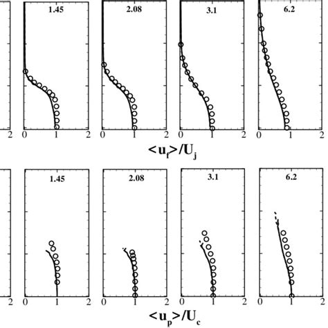 Radial Profile Of Normalized Stream Wise Mean Velocity For The Carrier