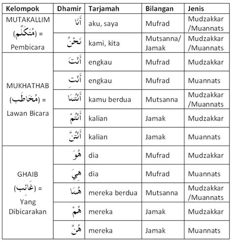 Isim Dhamir Kata Ganti Dalam Bahasa Arab Perangkat Sekolah