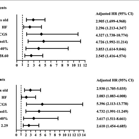 Forest Graphs Based On Cox Proportional Hazards Regression Models For