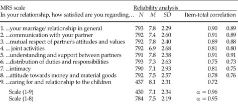 [pdf] A Brief Scale To Measure Marital Relationship Satisfaction By