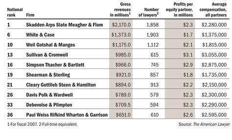 Top Law Firms | Crain's New York Business