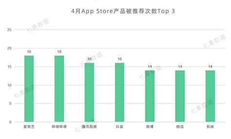 七麦研究院： 2022年4月app Store推广月报 互联网数据资讯网 199it 中文互联网数据研究资讯中心 199it