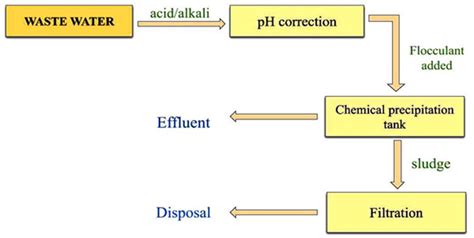 Schematic representation of chemical precipitation | Download ...