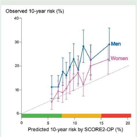 Calibration Plot Of Predicted And Observed Year Cv Risk By Score Op