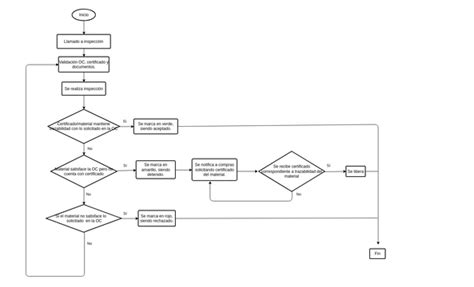 Flowchart for a software development process | Visual Paradigm User-Contributed Diagrams / Designs