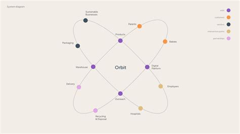 Orbit | CMU School of Design