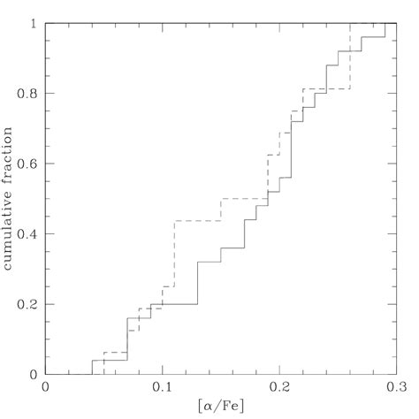 Top Panel Stellar Mass Versus αfe Abundance Ratio Symbols Are As