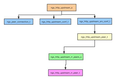 Nginx的upstream模块 Nginx Upstream 模块 Csdn博客