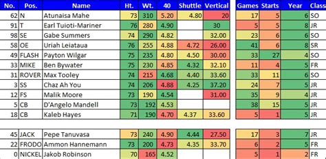 First Look At Byu S Advanced Depth Chart Sicem