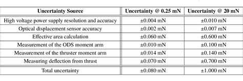 Table From Torsional Balance Thrust Measurement Techniques For Small