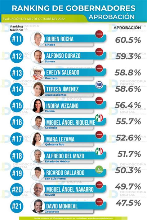 Ranking De Aprobación En Gobernadores Octubre 2022 Demoscopia La