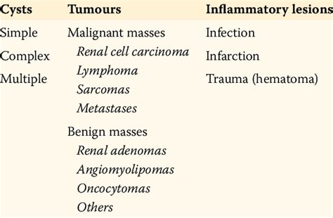 Differential diagnosis of renal masses in adults | Download Table