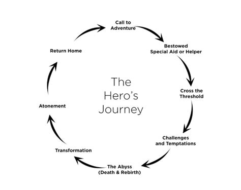 Heros Journey Story Circle People Can Change James Gunn Heros