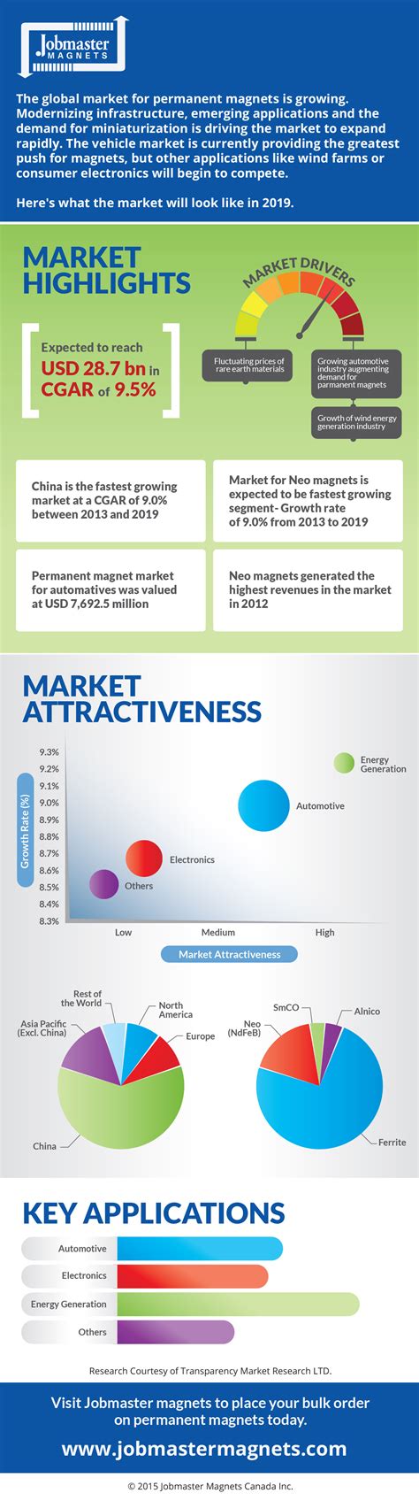 The Global Market for Permanent Magnets is Growing