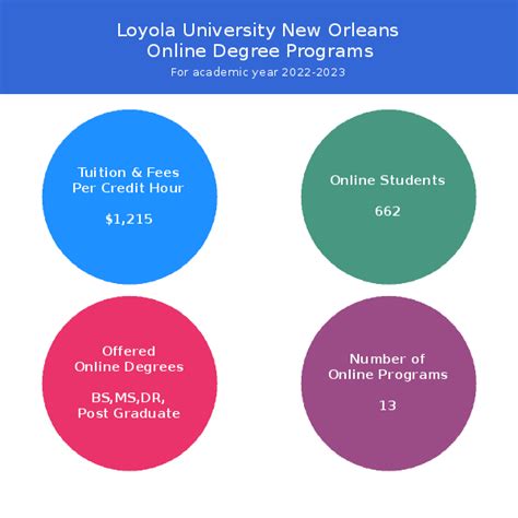 Loyola University New Orleans | Online Programs