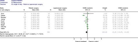 Table 12 Nephrectomy Meta Analyses Rapn Versus Lpn Robot Assisted