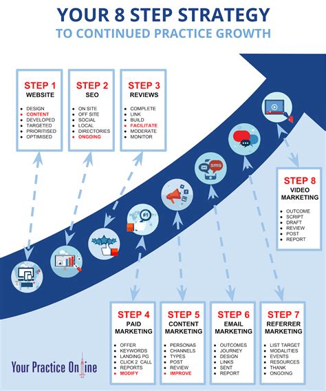 8 Steps To Practice Growth Marketing Medical Blog