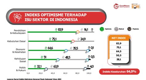 Survei Indeks Optimisme Tunjukkan Semangat Generasi Muda Membangun