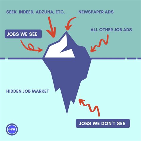 Your Ultimate Guide About The Hidden Jobs Market In Australia | Study ...