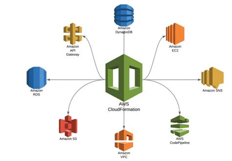 Cloudformation Vs Terraform Ipspecialist