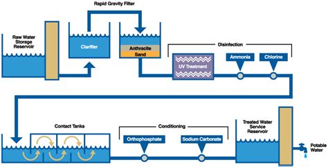 Flow Sheet Diagram Of Conventional Water Treatment Plant Wat