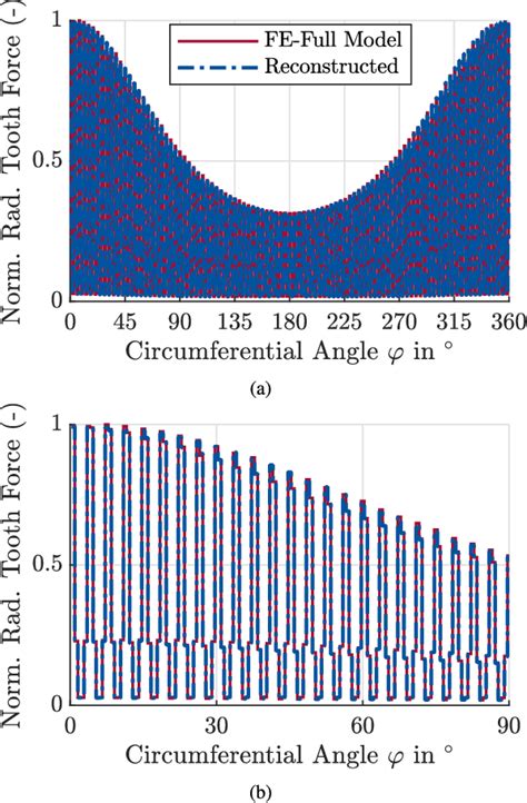 Figure 4 From Modeling Of Magnetic Fields In Deformed Air Gaps Of