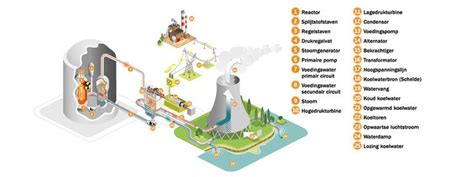 Hoe Werkt Een Kerncentrale Nucleair Forum Kernreactor Gewapend