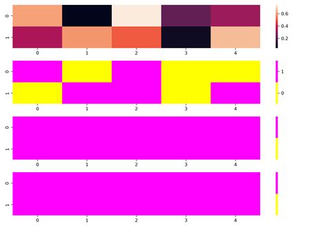 Python The Colormap Is Not Correct For Logical Heatmaps Stack Overflow