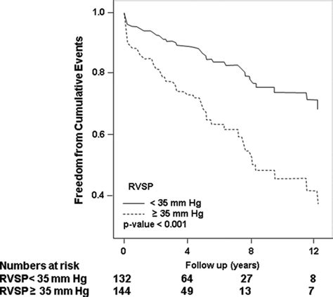 Characteristics And Outcomes Of Patients With Severe Bioprosthetic