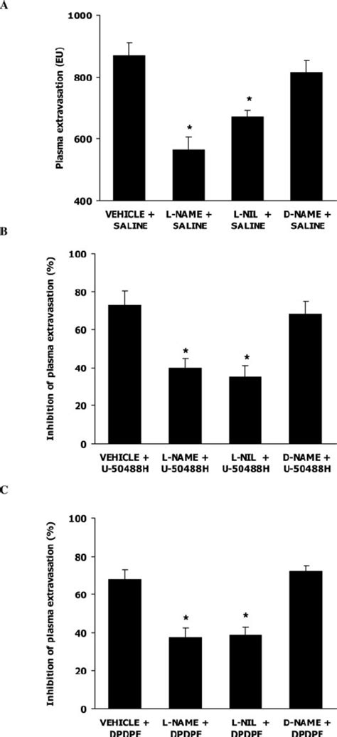 A Plasma Extravasation Eu From Animals With Chronic Intestinal