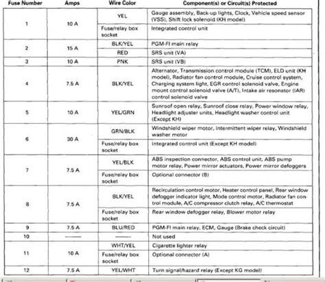 2000 Honda Accord Fuse Panel Diagram