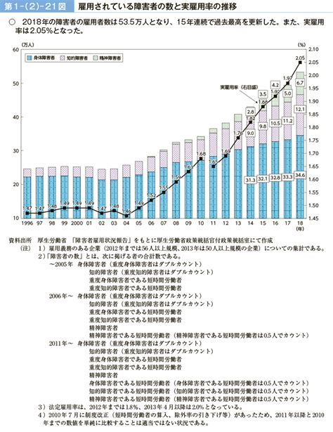 第1－（2）－21図 雇用されている障害者の数と実雇用率の推移｜令和元年版 労働経済の分析 －人手不足の下での「働き方」をめぐる課題について