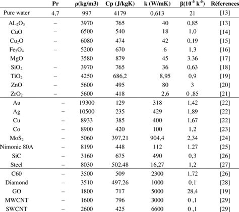 Thermophysical Properties Of Water And Nanoparticles Download