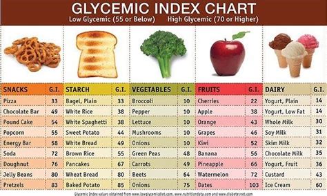 Glycemic Index (GI) - Cardiovascular Interventions Orlando | Low ...