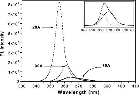 300 K Pl Spectra Of Algangan Mqws Grown On 0 0 0 1 Gan Download Scientific Diagram